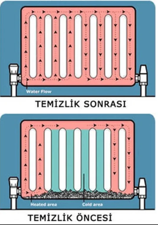 Kalorifer Petek Tesisatı Isınma Neden Sorun Oluşur